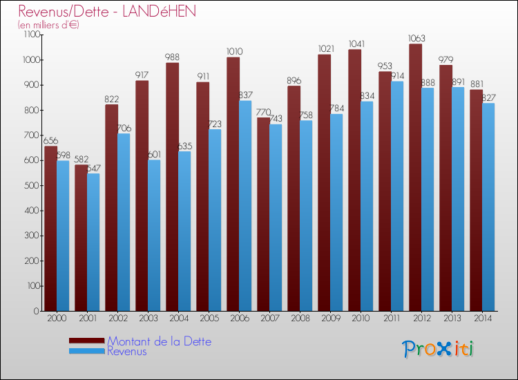 Evolution comparée de la dette et des revenus pour la commune de LANDéHEN de 2000 à 2014 Comparaison de la dette et des revenus pour LANDéHEN de 2000 à 2014
