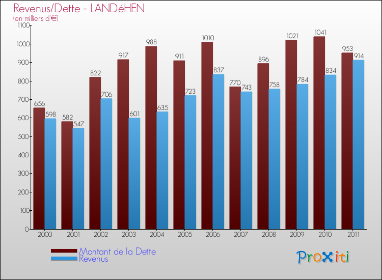 Evolution comparée de la dette et des revenus pour la commune de LANDéHEN de 2000 à 2011 Comparaison de la dette et des revenus pour LANDéHEN de 2000 à 2011