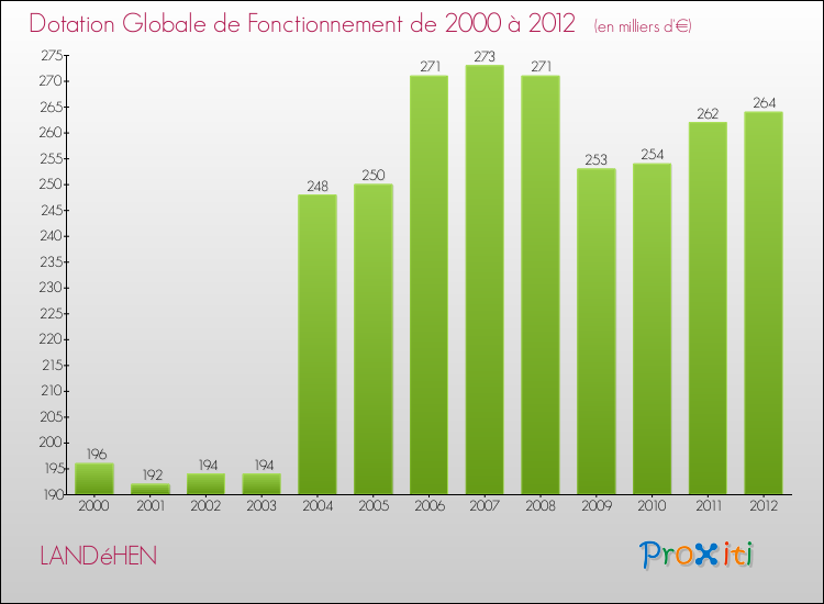Evolution du montant de la Dotation Globale de Fonctionnement pour la commune de LANDéHEN de 2000 à 2012 Evolution du montant de la Dotation Globale de Fonctionnement pour LANDéHEN de 2000 à 2012