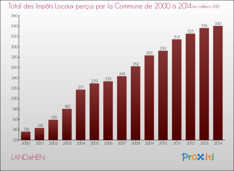 Evolution des Impôts Locaux pour la commune de LANDéHEN de 2000 à 2014 Evolution des Impôts Locaux pour LANDéHEN de 2000 à 2014