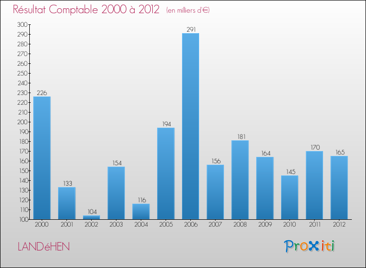 Evolution du résultat comptable pour la commune de LANDéHEN de 2000 à 2012 Evolution du résultat comptable pour LANDéHEN de 2000 à 2012