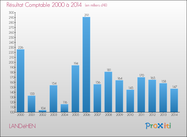 Evolution du résultat comptable pour la commune de LANDéHEN de 2000 à 2014 Evolution du résultat comptable pour LANDéHEN de 2000 à 2014