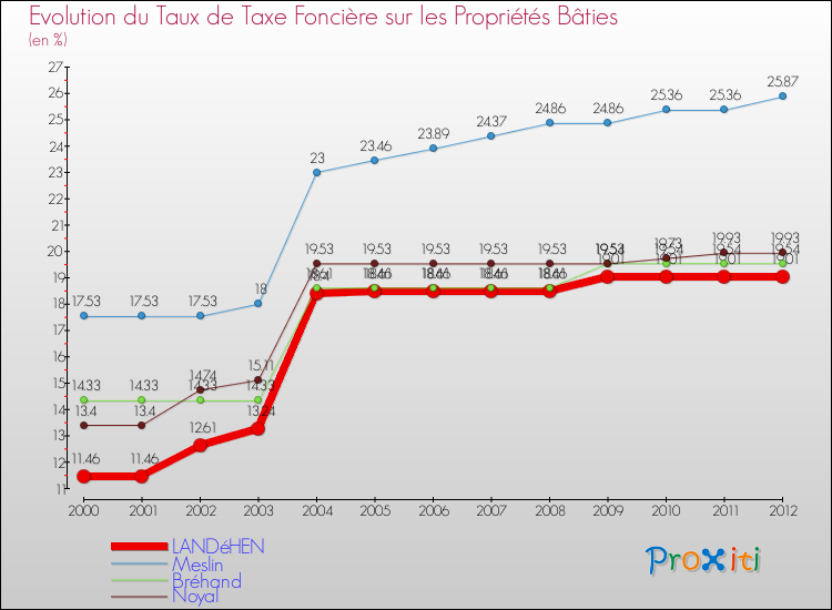 Evolution du taux de la taxe foncière sur le bati pour LANDéHEN et les communes proches de 2000 à 2012 Comparaison des taux de taxe foncière sur le bati pour LANDéHEN et les communes voisines de 2000 à 2012