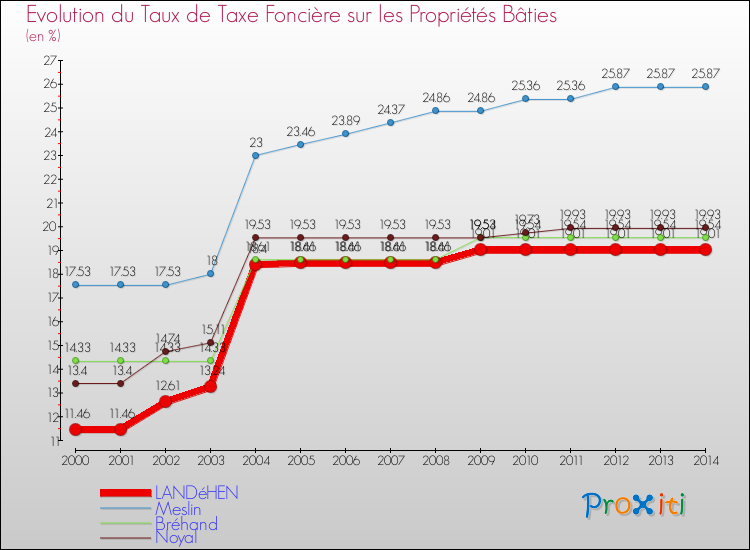 Evolution du taux de la taxe foncière sur le bati pour LANDéHEN et les communes proches de 2000 à 2014 Comparaison des taux de taxe foncière sur le bati pour LANDéHEN et les communes voisines de 2000 à 2014