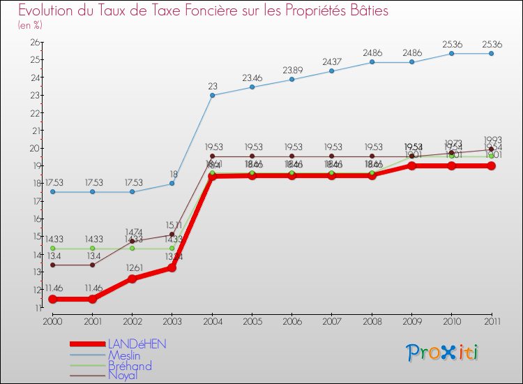 Evolution du taux de la taxe foncière sur le bati pour LANDéHEN et les communes proches Comparaison des taux de taxe foncière sur le bati pour LANDéHEN et les communes voisines