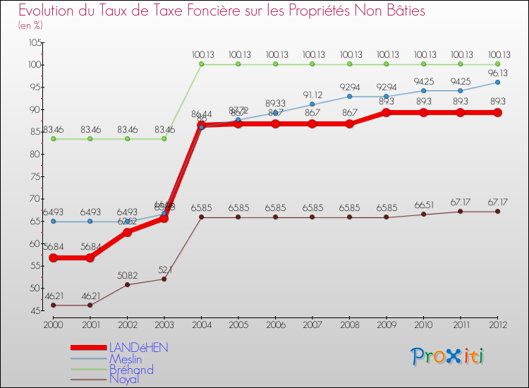 Evolution du taux de la taxe foncière sur les immeubles et terrains non batis pour LANDéHEN et les communes proches de 2000 à 2012 Comparaison des taux de la taxe foncière sur les immeubles et terrains non batis pour LANDéHEN et les communes voisines de 2000 à 2012