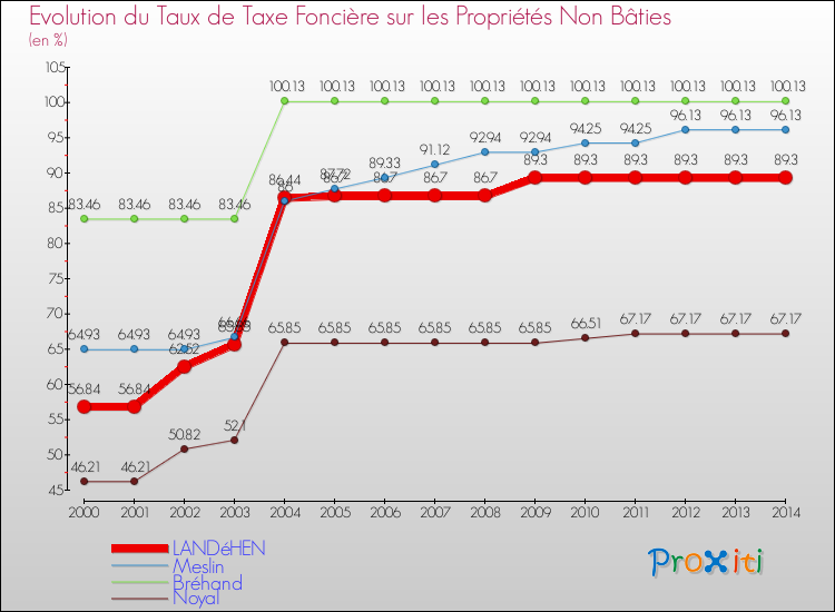 Evolution du taux de la taxe foncière sur les immeubles et terrains non batis pour LANDéHEN et les communes proches de 2000 à 2014 Comparaison des taux de la taxe foncière sur les immeubles et terrains non batis pour LANDéHEN et les communes voisines de 2000 à 2014