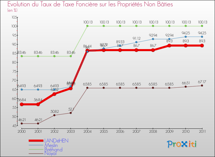 Evolution du taux de la taxe foncière sur les immeubles et terrains non batis pour LANDéHEN et les communes proches Comparaison des taux de la taxe foncière sur les immeubles et terrains non batis pour LANDéHEN et les communes voisines