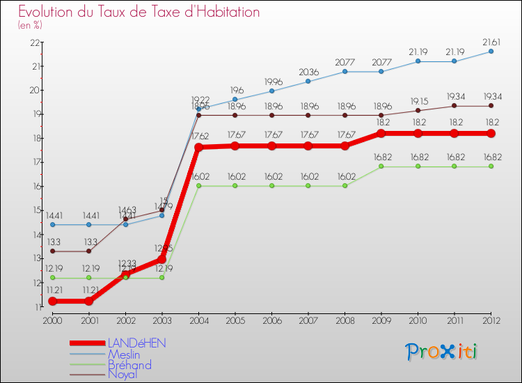 Evolution du taux de la taxe d'habitation pour LANDéHEN et les communes proches Comparaison des taux de la taxe d'habitation pour LANDéHEN et les communes voisines