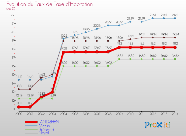 Evolution du taux de la taxe d'habitation pour LANDéHEN et les communes proches de 2000 à 2014 Comparaison des taux de la taxe d'habitation pour LANDéHEN et les communes voisines de 2000 à 2014
