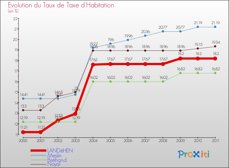 Evolution du taux de la taxe d'habitation pour LANDéHEN et les communes proches Comparaison des taux de la taxe d'habitation pour LANDéHEN et les communes voisines