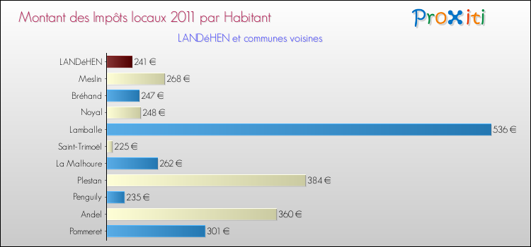 Montant des impôts locaux par Habitant pour LANDéHEN et les communes proches Comparaison des impôts locaux par habitant pour LANDéHEN et les communes voisines