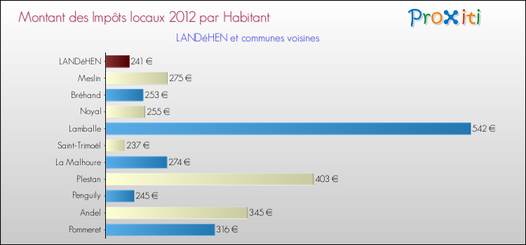 Montant des impôts locaux par Habitant pour LANDéHEN et les communes proches Comparaison des impôts locaux par habitant pour LANDéHEN et les communes voisines