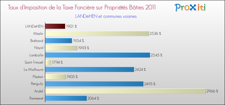 Taux d'imposition de la taxe foncière sur le bati 2011 pour LANDéHEN et les communes proches Comparaison des taux d'imposition de la taxe foncière sur le bati 2011 pour LANDéHEN et les communes voisines