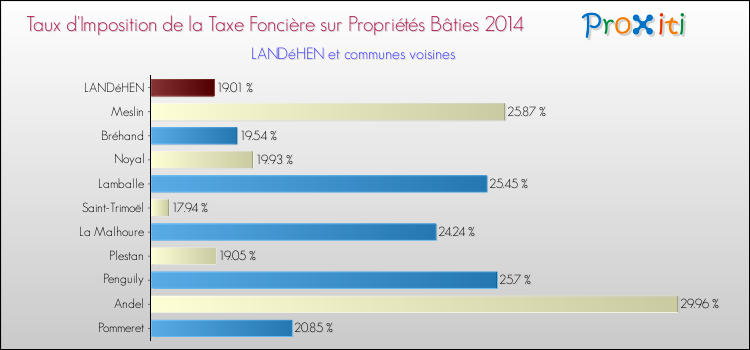 Taux d'imposition de la taxe foncière sur le bati 2014 pour LANDéHEN et les communes proches Comparaison des taux d'imposition de la taxe foncière sur le bati 2014 pour LANDéHEN et les communes voisines
