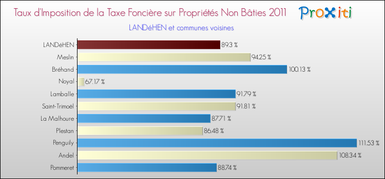 Taux d'imposition de la taxe foncière sur les immeubles et terrains non batis 2011 pour LANDéHEN et les communes proches Comparaison des taux d'imposition de la taxe foncière sur les immeubles et terrains non batis 2011 pour LANDéHEN et les communes voisines