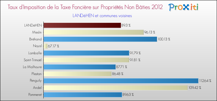 Taux d'imposition de la taxe foncière sur les immeubles et terrains non batis 2012 pour LANDéHEN et les communes proches Comparaison des taux d'imposition de la taxe foncière sur les immeubles et terrains non batis 2012 pour LANDéHEN et les communes voisines