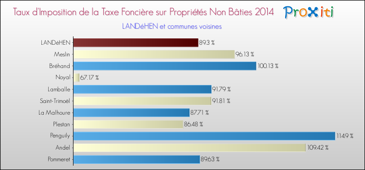 Taux d'imposition de la taxe foncière sur les immeubles et terrains non batis 2014 pour LANDéHEN et les communes proches Comparaison des taux d'imposition de la taxe foncière sur les immeubles et terrains non batis 2014 pour LANDéHEN et les communes voisines