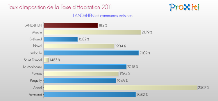 Taux d'imposition de la taxe d'habitation 2011 pour LANDéHEN et les communes proches Comparaison des taux d'imposition de la taxe d'habitation 2011 pour LANDéHEN et les communes voisines