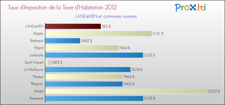 Taux d'imposition de la taxe d'habitation 2012 pour LANDéHEN et les communes proches Comparaison des taux d'imposition de la taxe d'habitation 2012 pour LANDéHEN et les communes voisines