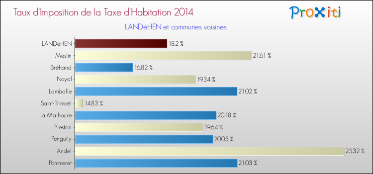 Taux d'imposition de la taxe d'habitation 2014 pour LANDéHEN et les communes proches Comparaison des taux d'imposition de la taxe d'habitation 2014 pour LANDéHEN et les communes voisines