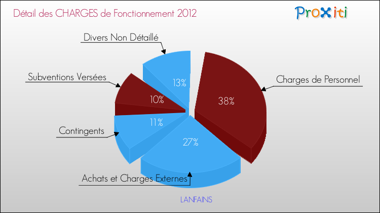 Décomposition des Charges de Fonctionnement 2012 de la commune de LANFAINS Charges de Fonctionnement 2012 pour la commune de LANFAINS