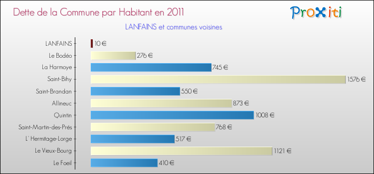 Dette par habitant de la commune en 2011 pour LANFAINS et les communes proches Comparaison de la dette par habitant de la commune en 2011 pour LANFAINS et les communes voisines