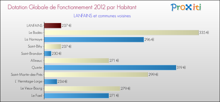 Montant des dotations globales de fonctionnement DGF par Habitant pour LANFAINS et les communes proches Comparaison des des dotations globales de fonctionnement DGF par habitant pour LANFAINS et les communes voisines