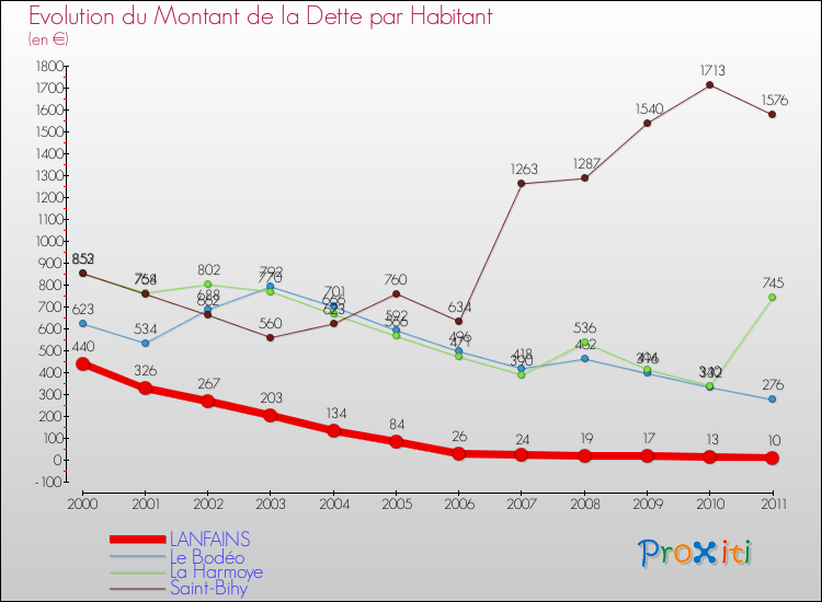 Evolution de la dette par habitant pour la commune de LANFAINS et les communes proches Comparaison de la dette par habitant pour LANFAINS et les communes voisines
