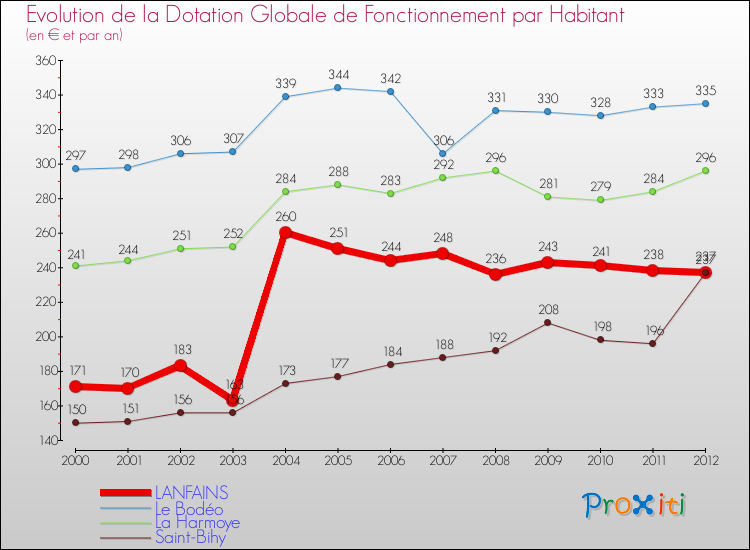 Evolution et montant de la dotation globale de fonctionnement par Habitant pour LANFAINS et les communes proches Comparaison des dotations globales de fonctionnement par habitant pour LANFAINS et les communes voisines