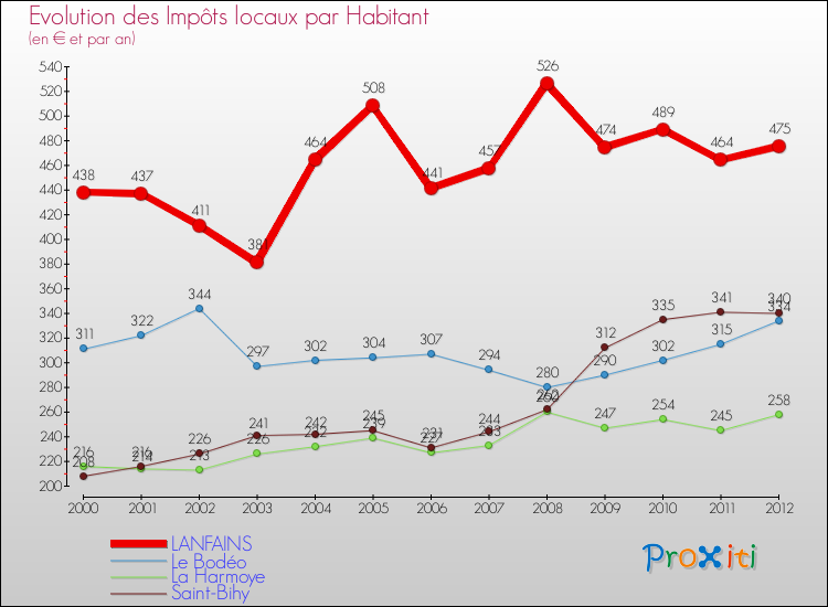 Evolution et montant des impôts locaux par Habitant pour LANFAINS et les communes proches Comparaison des impôts locaux par habitant pour LANFAINS et les communes voisines