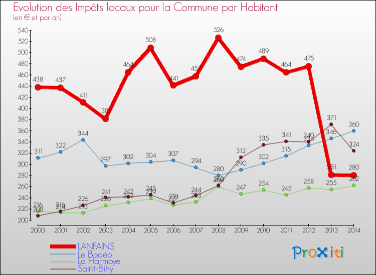 Evolution et montant des impôts locaux par Habitant pour LANFAINS et les communes proches de 2000 à 2014 Comparaison des impôts locaux par habitant pour LANFAINS et les communes voisines de 2000 à 2014