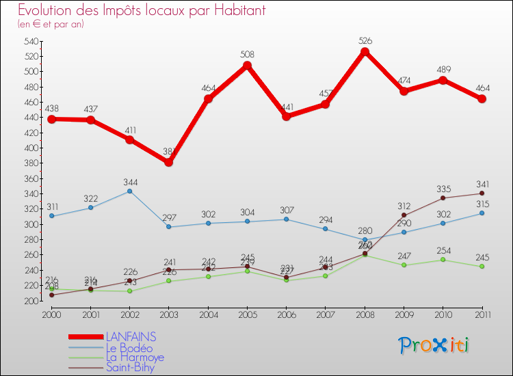 Evolution et montant des impôts locaux par Habitant pour LANFAINS et les communes proches Comparaison des impôts locaux par habitant pour LANFAINS et les communes voisines