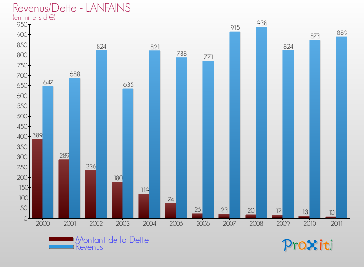 Evolution comparée de la dette et des revenus pour la commune de LANFAINS de 2000 à 2011 Comparaison de la dette et des revenus pour LANFAINS de 2000 à 2011