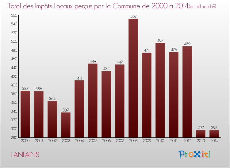 Evolution des Impôts Locaux pour la commune de LANFAINS de 2000 à 2014 Evolution des Impôts Locaux pour LANFAINS de 2000 à 2014
