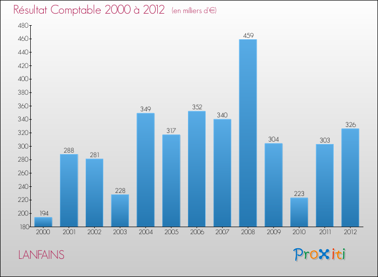 Evolution du résultat comptable pour la commune de LANFAINS de 2000 à 2012 Evolution du résultat comptable pour LANFAINS de 2000 à 2012