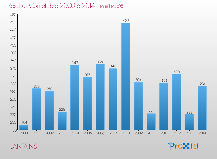 Evolution du résultat comptable pour la commune de LANFAINS de 2000 à 2014 Evolution du résultat comptable pour LANFAINS de 2000 à 2014
