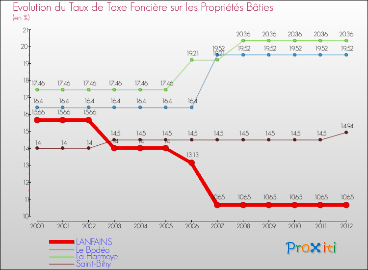 Evolution du taux de la taxe foncière sur le bati pour LANFAINS et les communes proches de 2000 à 2012 Comparaison des taux de taxe foncière sur le bati pour LANFAINS et les communes voisines de 2000 à 2012