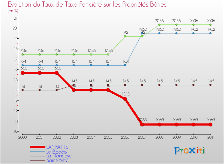 Evolution du taux de la taxe foncière sur le bati pour LANFAINS et les communes proches Comparaison des taux de taxe foncière sur le bati pour LANFAINS et les communes voisines