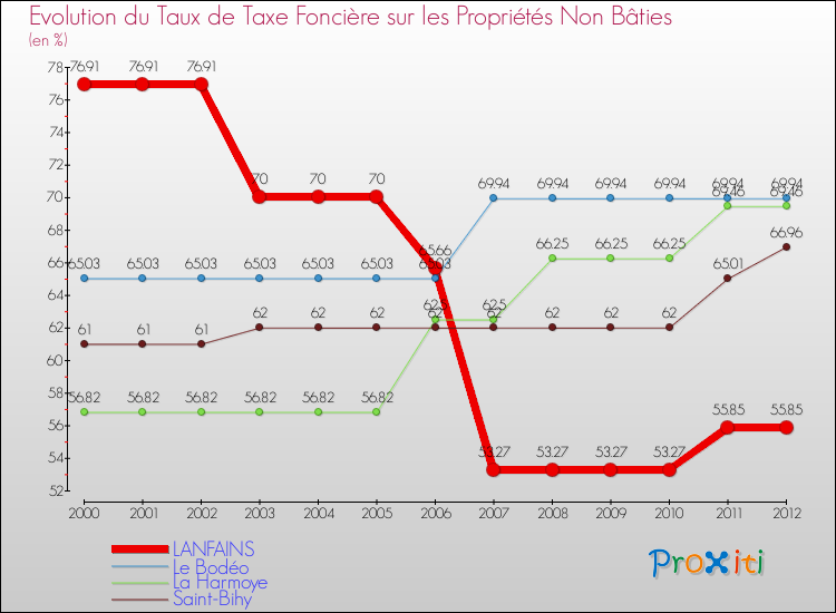 Evolution du taux de la taxe foncière sur les immeubles et terrains non batis pour LANFAINS et les communes proches de 2000 à 2012 Comparaison des taux de la taxe foncière sur les immeubles et terrains non batis pour LANFAINS et les communes voisines de 2000 à 2012