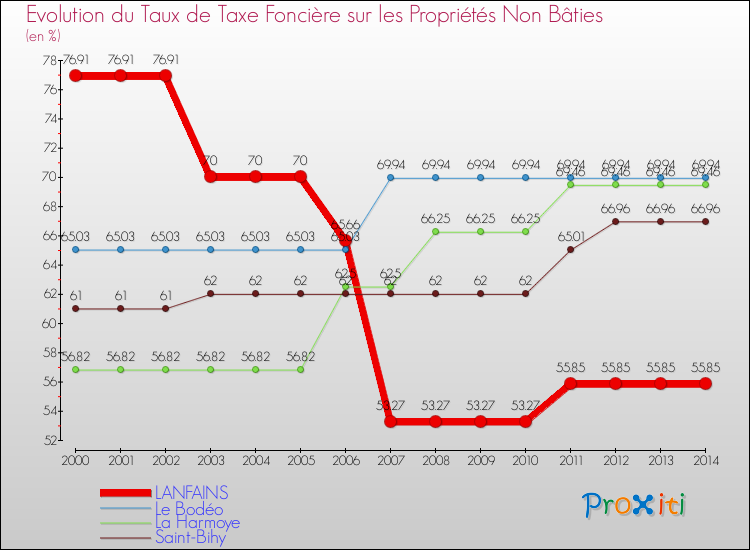 Evolution du taux de la taxe foncière sur les immeubles et terrains non batis pour LANFAINS et les communes proches de 2000 à 2014 Comparaison des taux de la taxe foncière sur les immeubles et terrains non batis pour LANFAINS et les communes voisines de 2000 à 2014