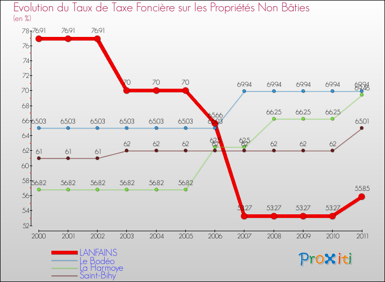 Evolution du taux de la taxe foncière sur les immeubles et terrains non batis pour LANFAINS et les communes proches Comparaison des taux de la taxe foncière sur les immeubles et terrains non batis pour LANFAINS et les communes voisines