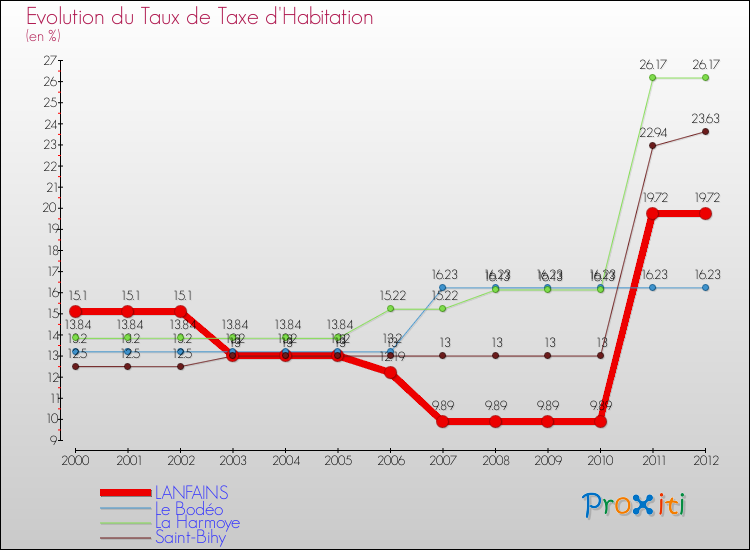 Evolution du taux de la taxe d'habitation pour LANFAINS et les communes proches Comparaison des taux de la taxe d'habitation pour LANFAINS et les communes voisines