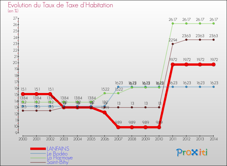 Evolution du taux de la taxe d'habitation pour LANFAINS et les communes proches de 2000 à 2014 Comparaison des taux de la taxe d'habitation pour LANFAINS et les communes voisines de 2000 à 2014