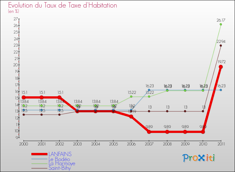 Evolution du taux de la taxe d'habitation pour LANFAINS et les communes proches Comparaison des taux de la taxe d'habitation pour LANFAINS et les communes voisines