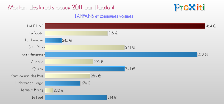 Montant des impôts locaux par Habitant pour LANFAINS et les communes proches Comparaison des impôts locaux par habitant pour LANFAINS et les communes voisines