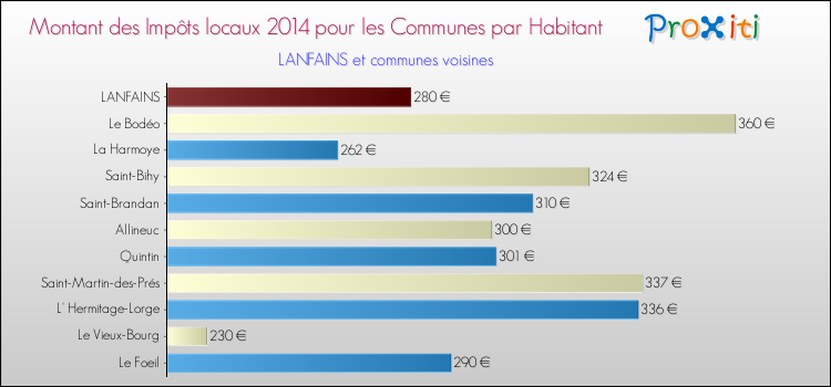Montant des impôts locaux par Habitant pour LANFAINS et les communes proches en 2014 Comparaison des impôts locaux par habitant pour LANFAINS et les communes voisines en 2014