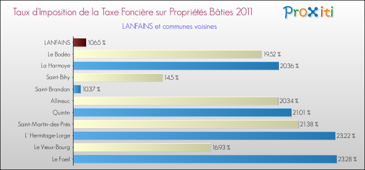 Taux d'imposition de la taxe foncière sur le bati 2011 pour LANFAINS et les communes proches Comparaison des taux d'imposition de la taxe foncière sur le bati 2011 pour LANFAINS et les communes voisines