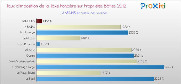 Taux d'imposition de la taxe foncière sur le bati 2012 pour LANFAINS et les communes proches Comparaison des taux d'imposition de la taxe foncière sur le bati 2012 pour LANFAINS et les communes voisines