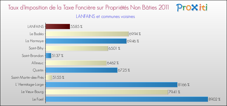 Taux d'imposition de la taxe foncière sur les immeubles et terrains non batis 2011 pour LANFAINS et les communes proches Comparaison des taux d'imposition de la taxe foncière sur les immeubles et terrains non batis 2011 pour LANFAINS et les communes voisines